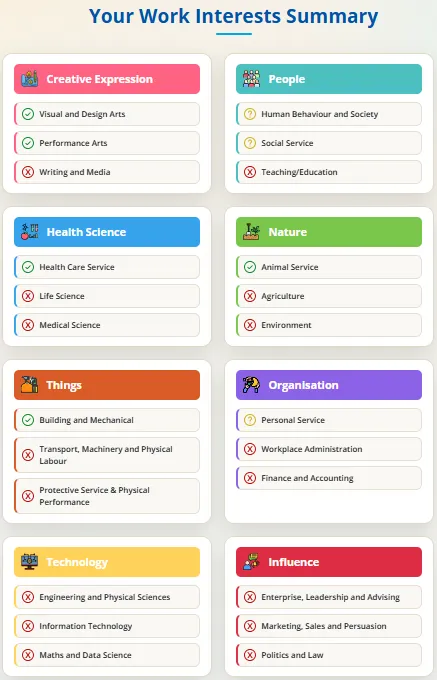 Work Interest Summary showing eight Work Themes and responses across 24 Work Domains.