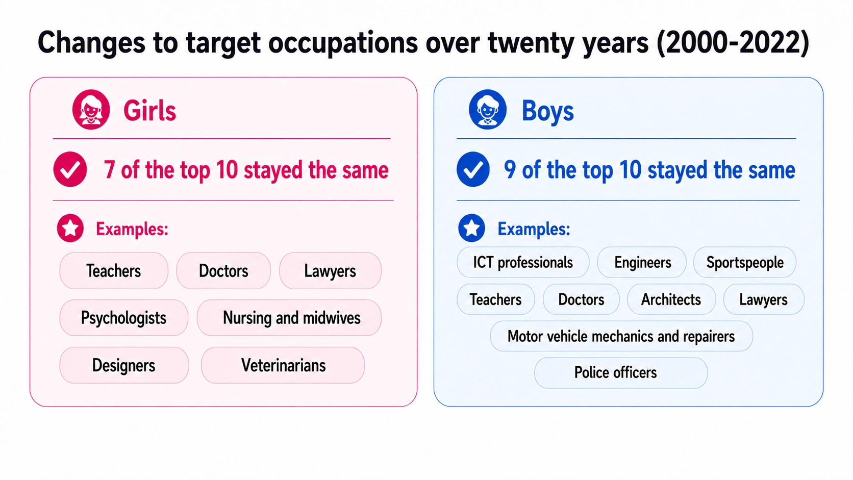 Teenagers’ target occupations in 2000 and 2022: seven of the top ten stayed the same for girls, and nine for boys. Girls’ examples include teachers, doctors, lawyers, psychologists, nursing and midwives, designers and veterinarians. Boys’ examples include ICT professionals, engineers, sportspeople, teachers, doctors, architects, lawyers, motor vehicle mechanics and repairers, and police officers.